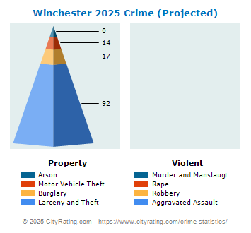 Winchester Crime 2025