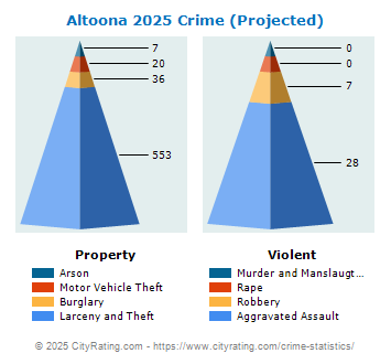 Altoona Crime 2025