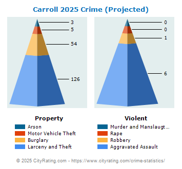 Carroll Crime 2025