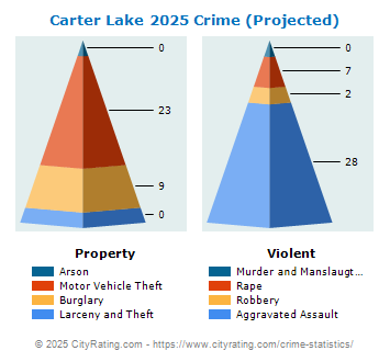 Carter Lake Crime 2025