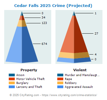 Cedar Falls Crime 2025