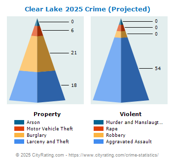 Clear Lake Crime 2025