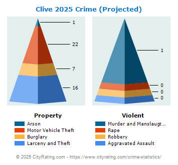 Clive Crime 2025