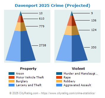 Davenport Crime 2025