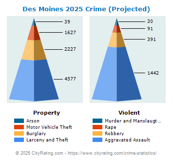 Des Moines Crime 2025