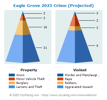 Eagle Grove Crime 2025