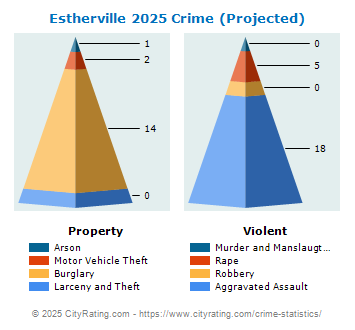 Estherville Crime 2025