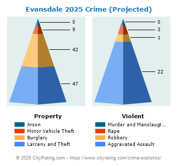 Evansdale Crime 2025