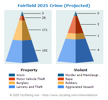 Fairfield Crime 2025