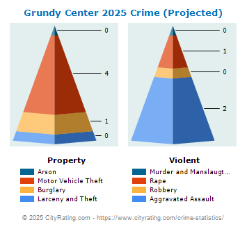 Grundy Center Crime 2025