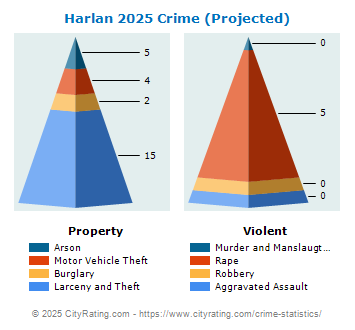 Harlan Crime 2025