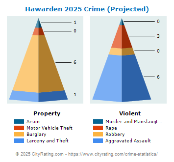 Hawarden Crime 2025