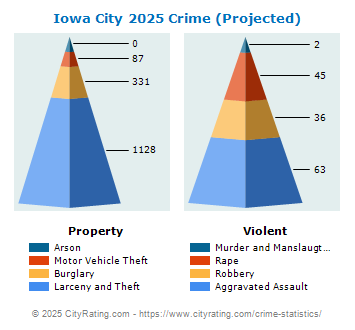 Iowa City Crime 2025