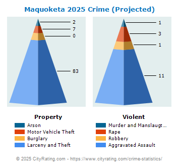 Maquoketa Crime 2025