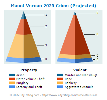 Mount Vernon Crime 2025