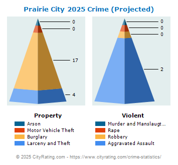 Prairie City Crime 2025