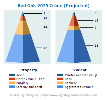 Red Oak Crime 2025