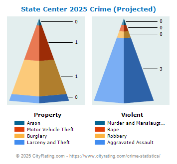 State Center Crime 2025