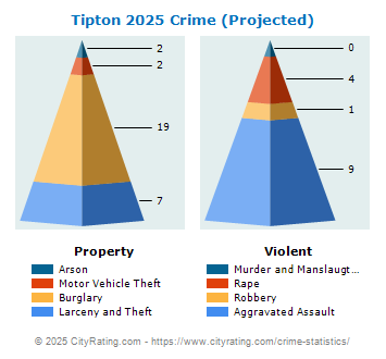 Tipton Crime 2025