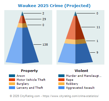 Waukee Crime 2025