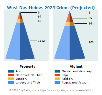 West Des Moines Crime 2025