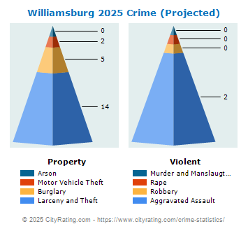 Williamsburg Crime 2025