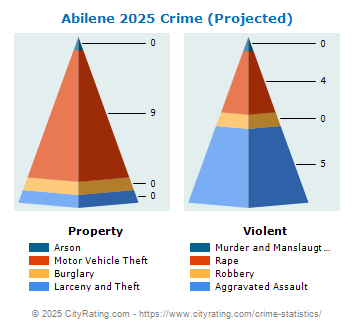 Abilene Crime 2025