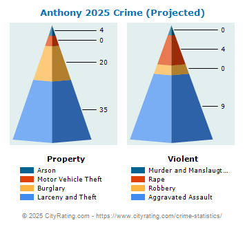 Anthony Crime 2025