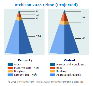 Atchison Crime 2025