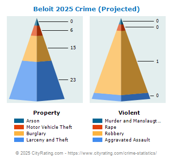 Beloit Crime 2025