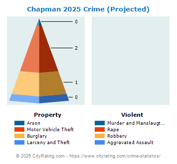 Chapman Crime 2025