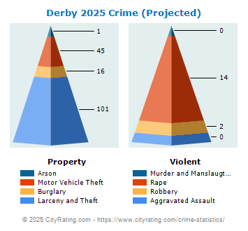 Derby Crime 2025