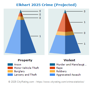 Elkhart Crime 2025