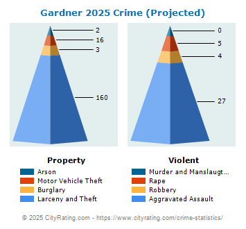 Gardner Crime 2025