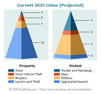 Garnett Crime 2025