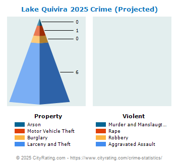 Lake Quivira Crime 2025