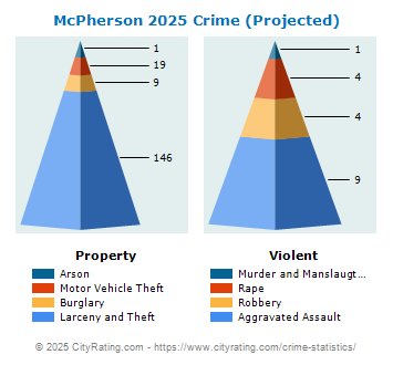 McPherson Crime 2025