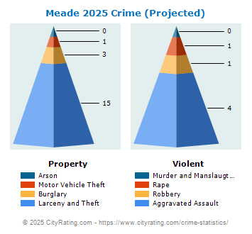 Meade Crime 2025