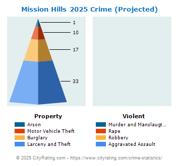 Mission Hills Crime 2025