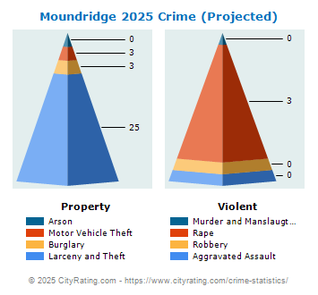 Moundridge Crime 2025