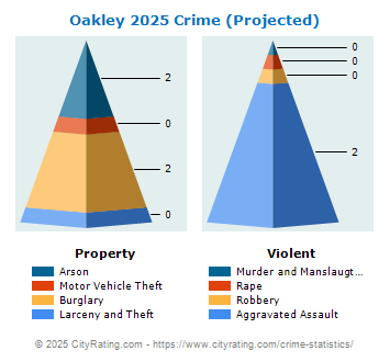 Oakley Crime 2025