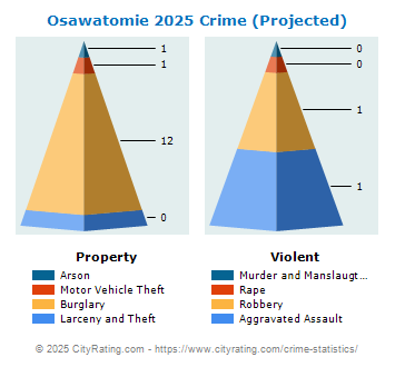 Osawatomie Crime 2025