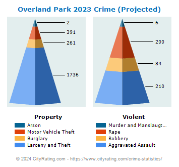 Overland Park Crime Statistics: Kansas (KS) - CityRating.com