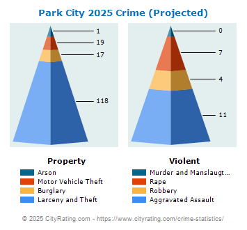 Park City Crime 2025