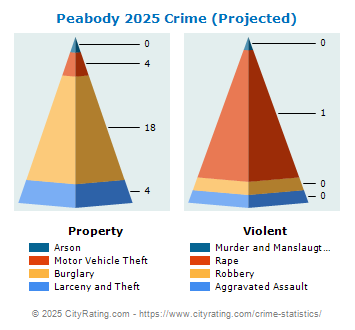 Peabody Crime 2025