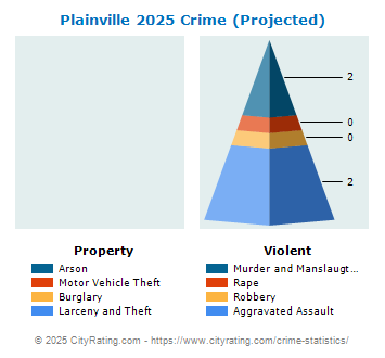 Plainville Crime 2025