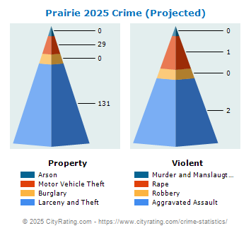 Prairie Village Crime 2025