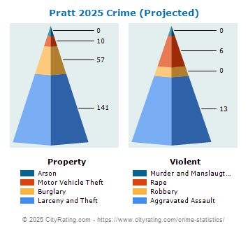 Pratt Crime 2025