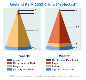 Roeland Park Crime 2025