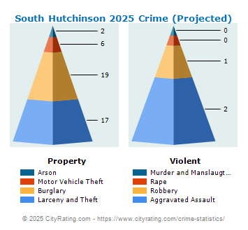 South Hutchinson Crime 2025